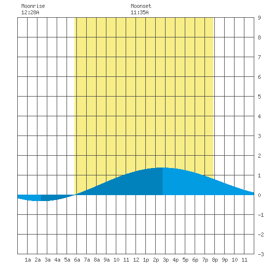 Dauphin Island tide chart for Friday, June 9, 2023