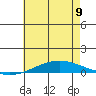 Dauphin Island tide chart for Friday, June 9, 2023