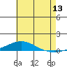 Dauphin Island tide chart for Thursday, July 13, 2023