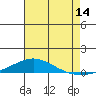 Dauphin Island tide chart for Friday, July 14, 2023