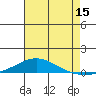 Dauphin Island tide chart for Saturday, July 15, 2023