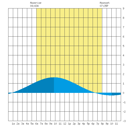 Dauphin Island tide chart for Sunday, July 16, 2023