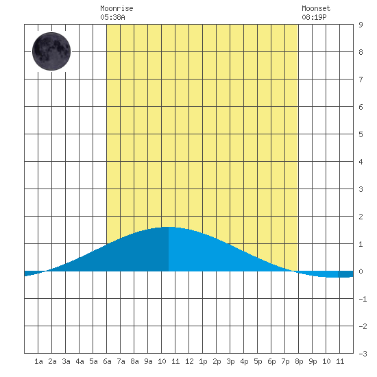 Dauphin Island tide chart for Monday, July 17, 2023