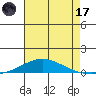 Dauphin Island tide chart for Monday, July 17, 2023