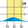 Dauphin Island tide chart for Tuesday, July 18, 2023