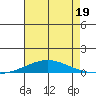 Dauphin Island tide chart for Wednesday, July 19, 2023