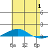 Dauphin Island tide chart for Saturday, July 1, 2023