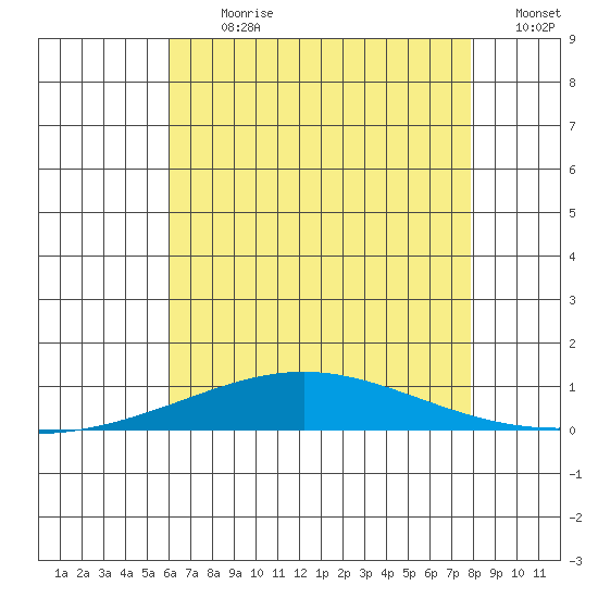 Dauphin Island tide chart for Thursday, July 20, 2023