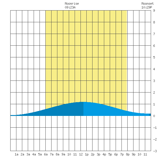 Dauphin Island tide chart for Friday, July 21, 2023