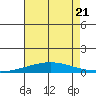 Dauphin Island tide chart for Friday, July 21, 2023