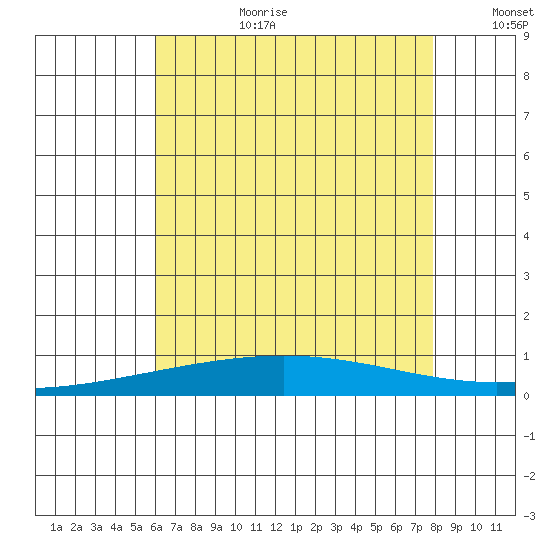 Dauphin Island tide chart for Saturday, July 22, 2023