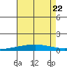 Dauphin Island tide chart for Saturday, July 22, 2023