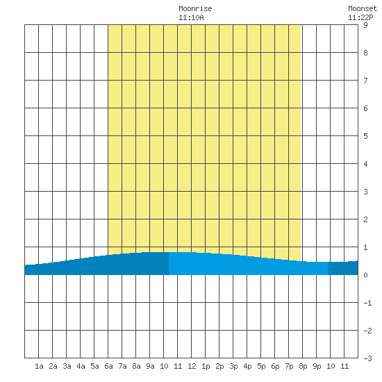 Dauphin Island tide chart for Sunday, July 23, 2023