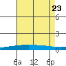 Dauphin Island tide chart for Sunday, July 23, 2023