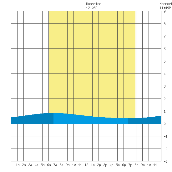 Dauphin Island tide chart for Monday, July 24, 2023
