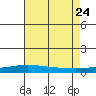 Dauphin Island tide chart for Monday, July 24, 2023