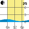 Dauphin Island tide chart for Tuesday, July 25, 2023
