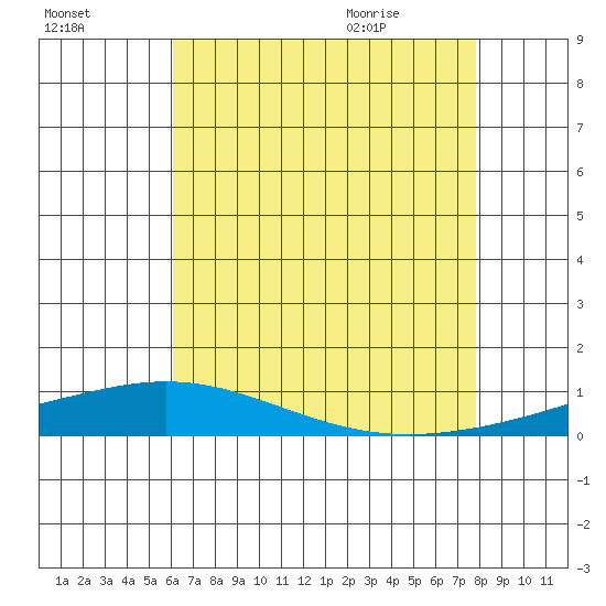 Dauphin Island tide chart for Wednesday, July 26, 2023