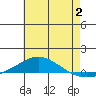 Dauphin Island tide chart for Sunday, July 2, 2023