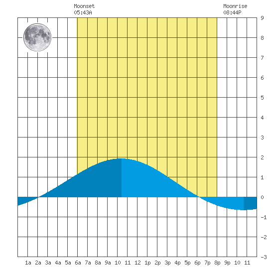 Dauphin Island tide chart for Monday, July 3, 2023