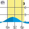 Dauphin Island tide chart for Monday, July 3, 2023