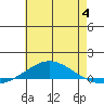 Dauphin Island tide chart for Tuesday, July 4, 2023
