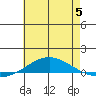Dauphin Island tide chart for Wednesday, July 5, 2023