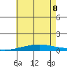 Dauphin Island tide chart for Saturday, July 8, 2023