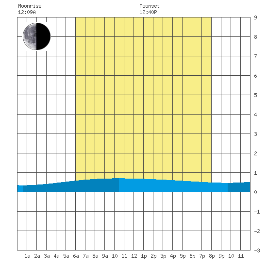 Dauphin Island tide chart for Sunday, July 9, 2023
