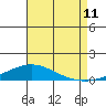 Dauphin Island tide chart for Friday, August 11, 2023