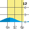 Dauphin Island tide chart for Saturday, August 12, 2023