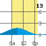 Dauphin Island tide chart for Sunday, August 13, 2023