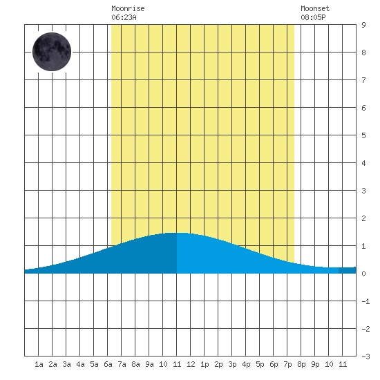 Dauphin Island tide chart for Wednesday, August 16, 2023