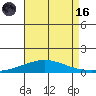 Dauphin Island tide chart for Wednesday, August 16, 2023