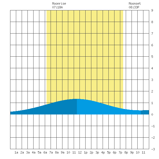 Dauphin Island tide chart for Thursday, August 17, 2023