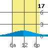 Dauphin Island tide chart for Thursday, August 17, 2023
