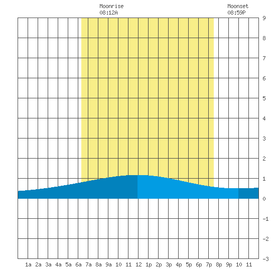 Dauphin Island tide chart for Friday, August 18, 2023