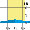 Dauphin Island tide chart for Friday, August 18, 2023