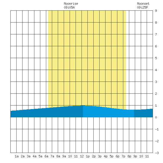 Dauphin Island tide chart for Saturday, August 19, 2023