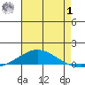 Dauphin Island tide chart for Tuesday, August 1, 2023