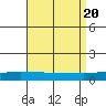 Dauphin Island tide chart for Sunday, August 20, 2023
