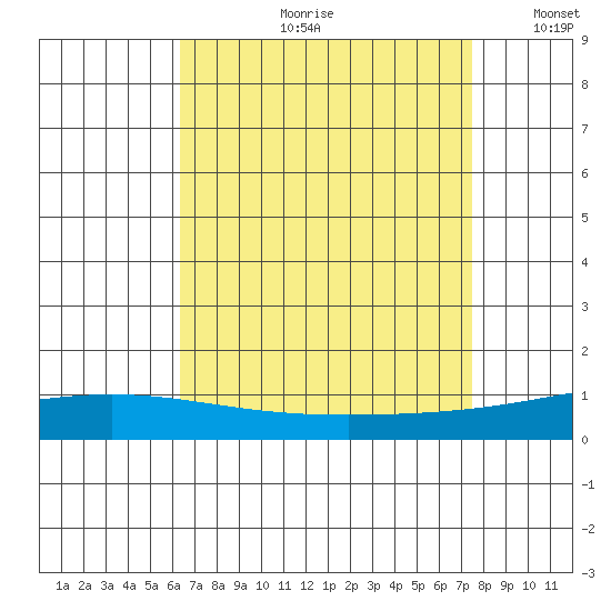 Dauphin Island tide chart for Monday, August 21, 2023