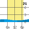Dauphin Island tide chart for Monday, August 21, 2023