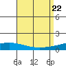Dauphin Island tide chart for Tuesday, August 22, 2023