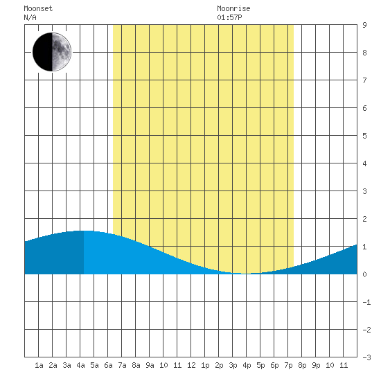 Dauphin Island tide chart for Thursday, August 24, 2023