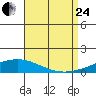 Dauphin Island tide chart for Thursday, August 24, 2023