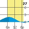 Dauphin Island tide chart for Sunday, August 27, 2023