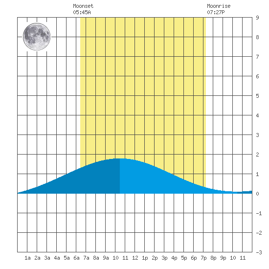 Dauphin Island tide chart for Wednesday, August 30, 2023