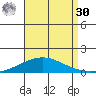 Dauphin Island tide chart for Wednesday, August 30, 2023