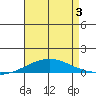 Dauphin Island tide chart for Thursday, August 3, 2023